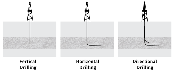 types of oil drilling